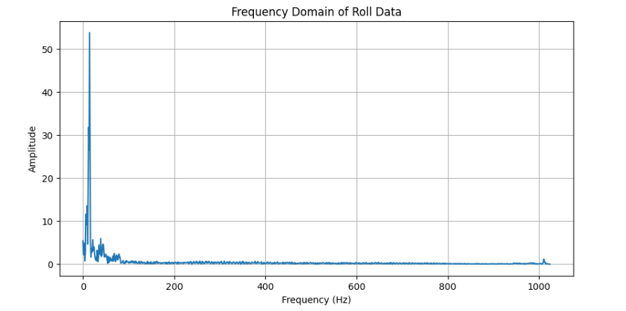 Roll FFT
